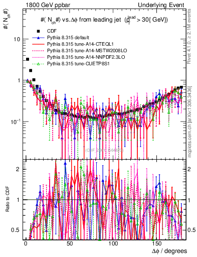 Plot of nch-vs-dphi in 1800 GeV ppbar collisions