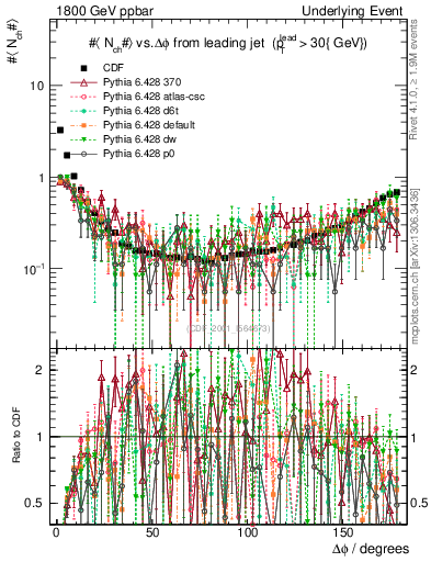 Plot of nch-vs-dphi in 1800 GeV ppbar collisions