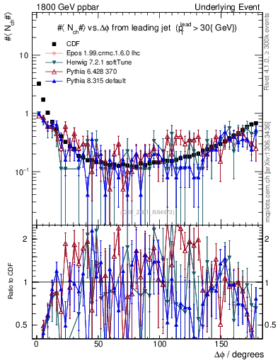 Plot of nch-vs-dphi in 1800 GeV ppbar collisions