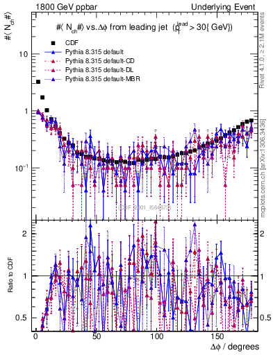 Plot of nch-vs-dphi in 1800 GeV ppbar collisions