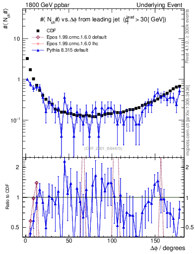 Plot of nch-vs-dphi in 1800 GeV ppbar collisions