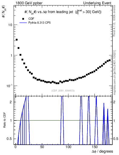 Plot of nch-vs-dphi in 1800 GeV ppbar collisions