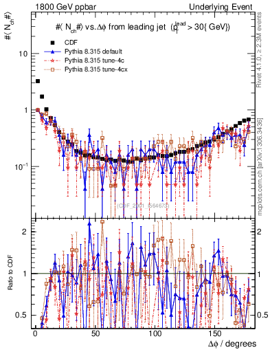 Plot of nch-vs-dphi in 1800 GeV ppbar collisions