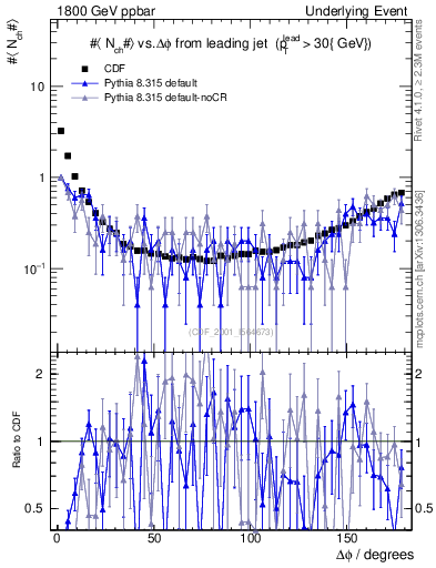 Plot of nch-vs-dphi in 1800 GeV ppbar collisions