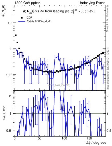 Plot of nch-vs-dphi in 1800 GeV ppbar collisions