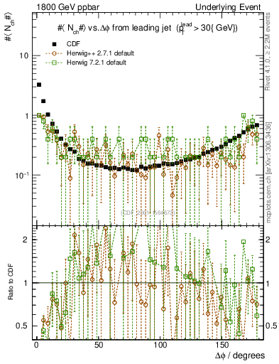 Plot of nch-vs-dphi in 1800 GeV ppbar collisions