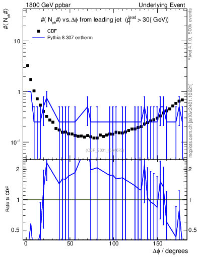 Plot of nch-vs-dphi in 1800 GeV ppbar collisions