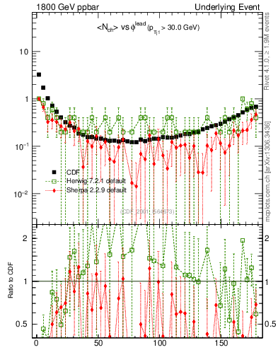 Plot of nch-vs-dphi in 1800 GeV ppbar collisions