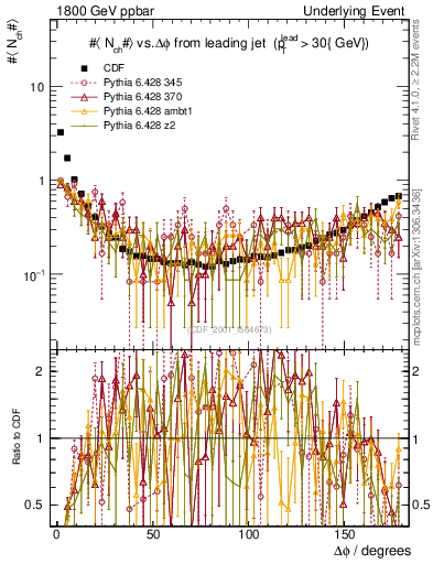 Plot of nch-vs-dphi in 1800 GeV ppbar collisions