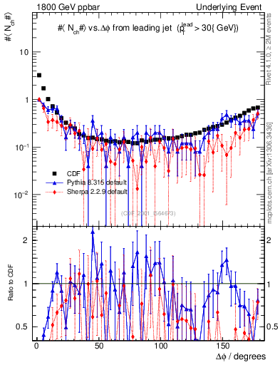 Plot of nch-vs-dphi in 1800 GeV ppbar collisions