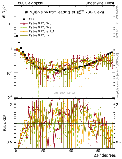 Plot of nch-vs-dphi in 1800 GeV ppbar collisions