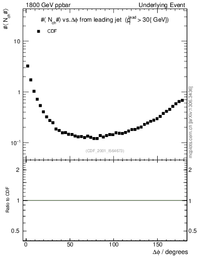 Plot of nch-vs-dphi in 1800 GeV ppbar collisions