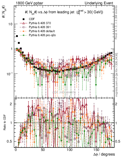 Plot of nch-vs-dphi in 1800 GeV ppbar collisions