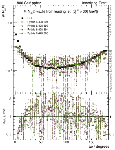 Plot of nch-vs-dphi in 1800 GeV ppbar collisions