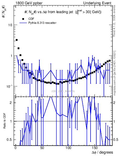 Plot of nch-vs-dphi in 1800 GeV ppbar collisions