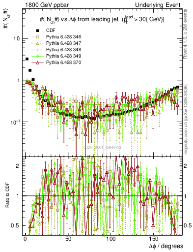 Plot of nch-vs-dphi in 1800 GeV ppbar collisions