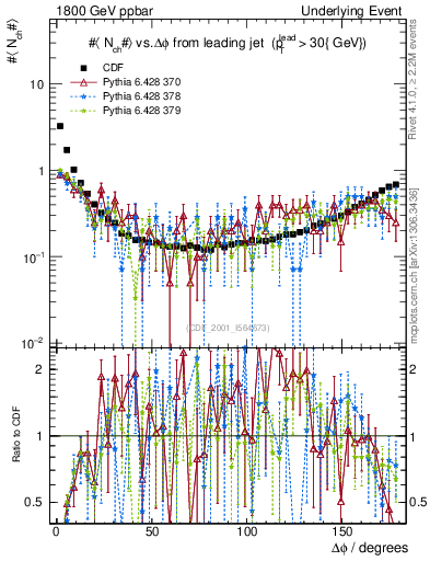 Plot of nch-vs-dphi in 1800 GeV ppbar collisions