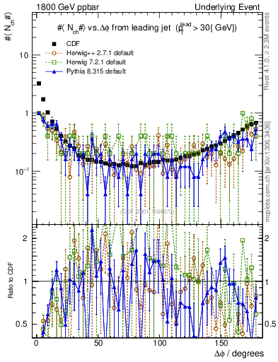 Plot of nch-vs-dphi in 1800 GeV ppbar collisions