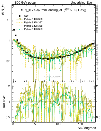 Plot of nch-vs-dphi in 1800 GeV ppbar collisions