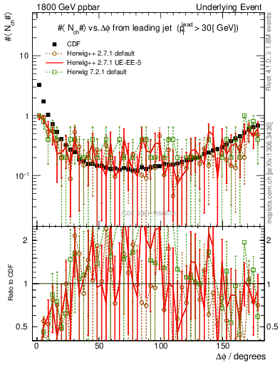 Plot of nch-vs-dphi in 1800 GeV ppbar collisions
