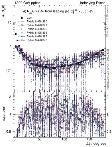 Plot of nch-vs-dphi in 1800 GeV ppbar collisions