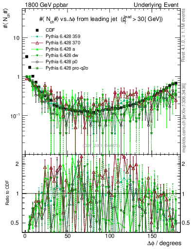 Plot of nch-vs-dphi in 1800 GeV ppbar collisions