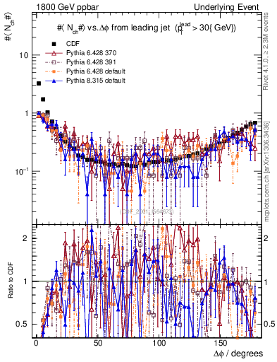 Plot of nch-vs-dphi in 1800 GeV ppbar collisions
