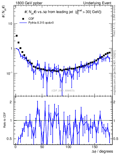 Plot of nch-vs-dphi in 1800 GeV ppbar collisions