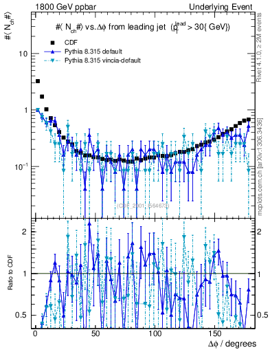Plot of nch-vs-dphi in 1800 GeV ppbar collisions
