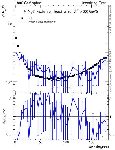 Plot of nch-vs-dphi in 1800 GeV ppbar collisions