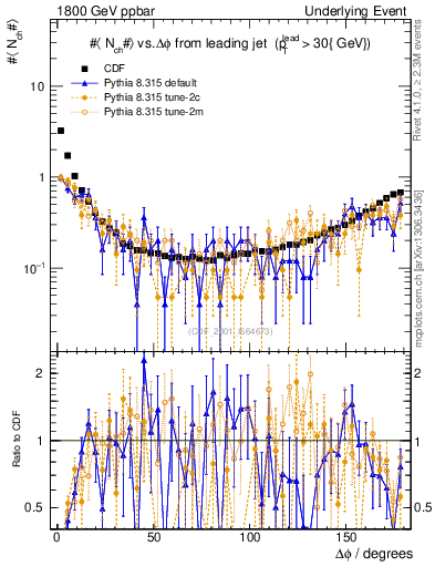 Plot of nch-vs-dphi in 1800 GeV ppbar collisions