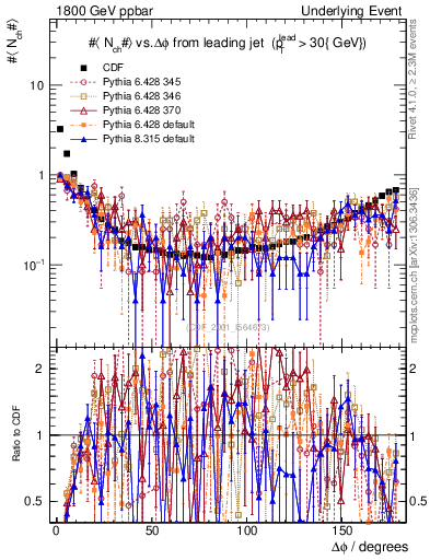 Plot of nch-vs-dphi in 1800 GeV ppbar collisions