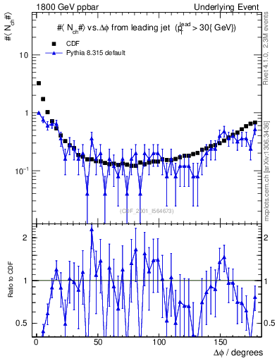 Plot of nch-vs-dphi in 1800 GeV ppbar collisions