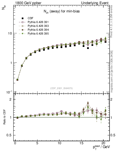 Plot of nch-vs-pt-away in 1800 GeV ppbar collisions