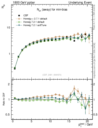 Plot of nch-vs-pt-away in 1800 GeV ppbar collisions
