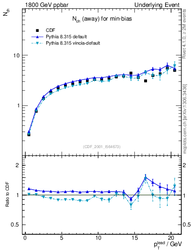 Plot of nch-vs-pt-away in 1800 GeV ppbar collisions