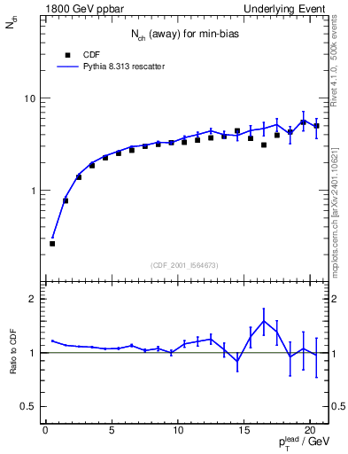 Plot of nch-vs-pt-away in 1800 GeV ppbar collisions