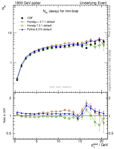 Plot of nch-vs-pt-away in 1800 GeV ppbar collisions