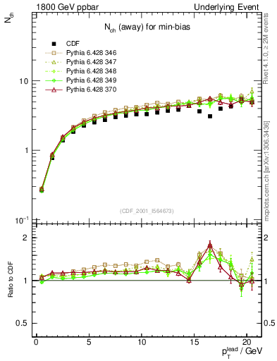Plot of nch-vs-pt-away in 1800 GeV ppbar collisions