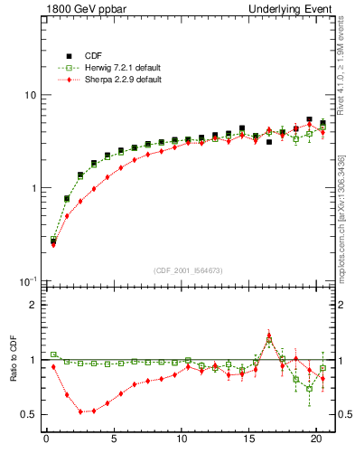 Plot of nch-vs-pt-away in 1800 GeV ppbar collisions