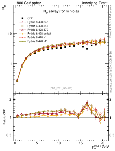 Plot of nch-vs-pt-away in 1800 GeV ppbar collisions