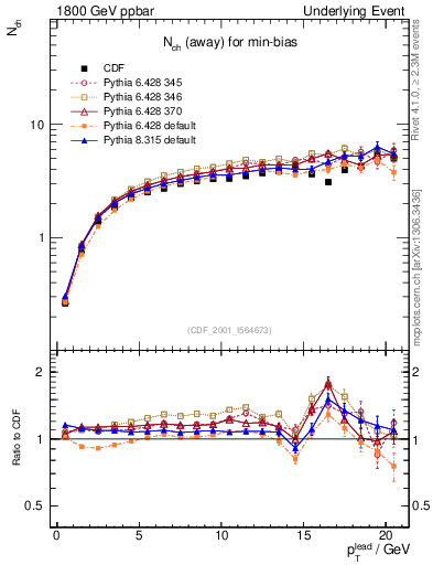 Plot of nch-vs-pt-away in 1800 GeV ppbar collisions