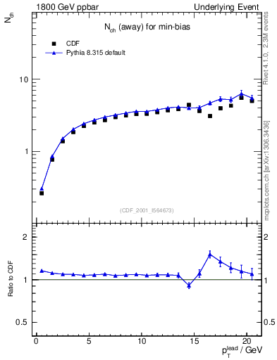 Plot of nch-vs-pt-away in 1800 GeV ppbar collisions