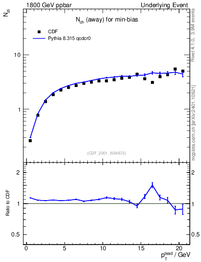 Plot of nch-vs-pt-away in 1800 GeV ppbar collisions