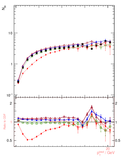 Plot of nch-vs-pt-away in 1800 GeV ppbar collisions