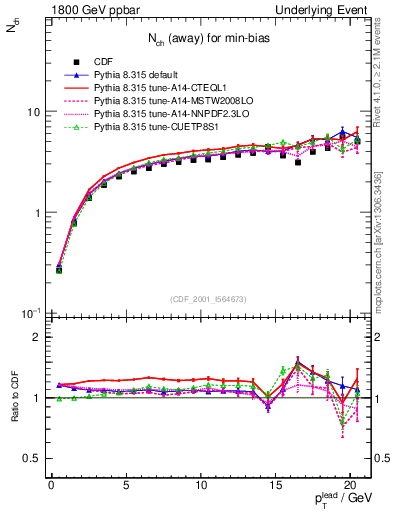 Plot of nch-vs-pt-away in 1800 GeV ppbar collisions