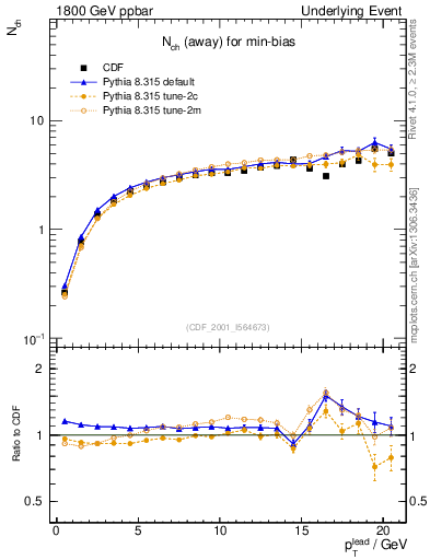 Plot of nch-vs-pt-away in 1800 GeV ppbar collisions