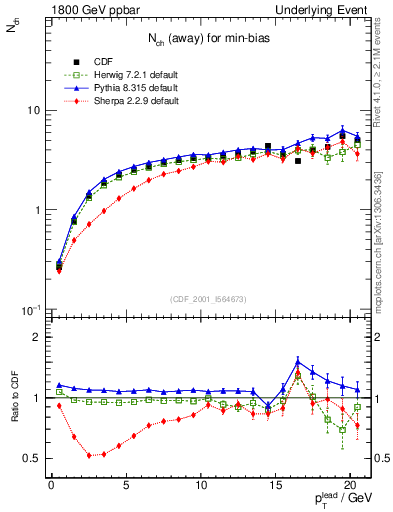 Plot of nch-vs-pt-away in 1800 GeV ppbar collisions