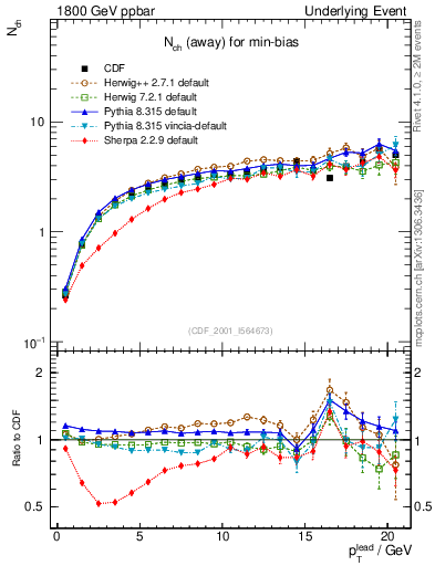 Plot of nch-vs-pt-away in 1800 GeV ppbar collisions
