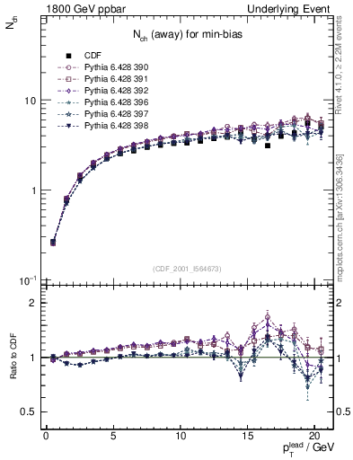 Plot of nch-vs-pt-away in 1800 GeV ppbar collisions